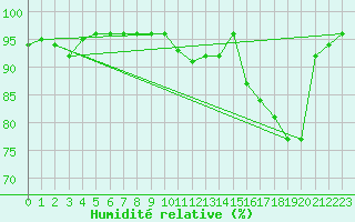 Courbe de l'humidit relative pour Saint-Jean-des-Ollires (63)