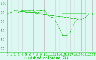Courbe de l'humidit relative pour Thurey (71)