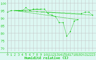 Courbe de l'humidit relative pour Aigrefeuille d'Aunis (17)