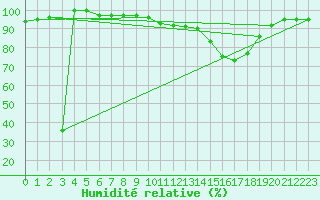 Courbe de l'humidit relative pour Villarzel (Sw)