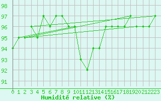 Courbe de l'humidit relative pour Weinbiet