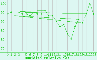 Courbe de l'humidit relative pour Kernascleden (56)