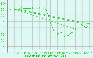 Courbe de l'humidit relative pour Vannes-Sn (56)