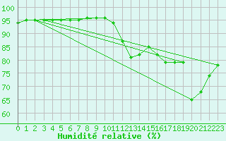 Courbe de l'humidit relative pour Besn (44)