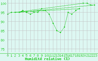 Courbe de l'humidit relative pour Fahy (Sw)