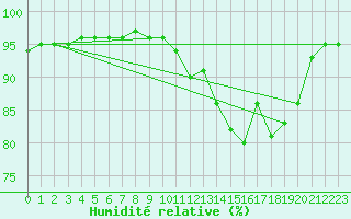 Courbe de l'humidit relative pour Sausseuzemare-en-Caux (76)