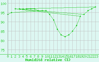 Courbe de l'humidit relative pour Brest (29)