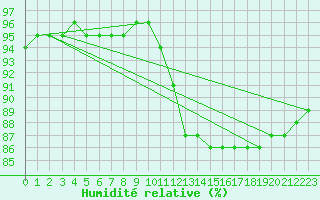 Courbe de l'humidit relative pour Santander (Esp)