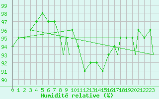 Courbe de l'humidit relative pour Leknes