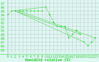Courbe de l'humidit relative pour Montroy (17)