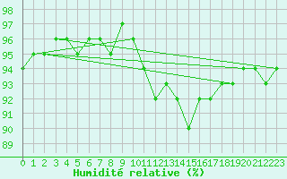 Courbe de l'humidit relative pour Pontoise - Cormeilles (95)