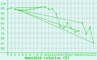 Courbe de l'humidit relative pour Ploumanac'h (22)
