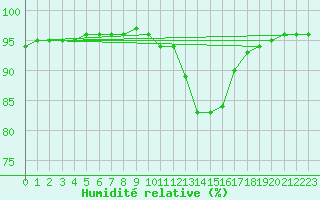 Courbe de l'humidit relative pour Amiens - Dury (80)