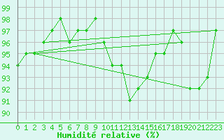 Courbe de l'humidit relative pour Albert-Bray (80)