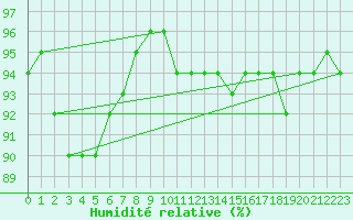 Courbe de l'humidit relative pour Mont-Rigi (Be)