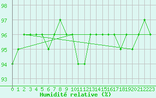 Courbe de l'humidit relative pour Suomussalmi Pesio