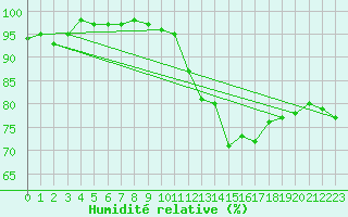 Courbe de l'humidit relative pour Neuville-de-Poitou (86)