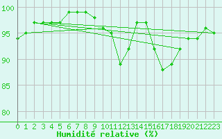 Courbe de l'humidit relative pour Camborne