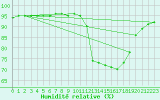 Courbe de l'humidit relative pour Kernascleden (56)