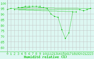 Courbe de l'humidit relative pour Nevers (58)