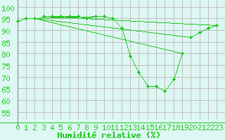 Courbe de l'humidit relative pour Herserange (54)