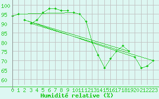 Courbe de l'humidit relative pour Angoulme - Brie Champniers (16)