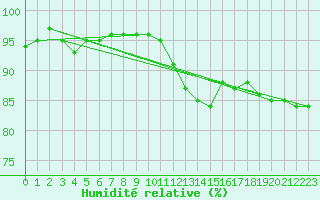 Courbe de l'humidit relative pour Feuchtwangen-Heilbronn