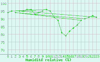 Courbe de l'humidit relative pour Seichamps (54)