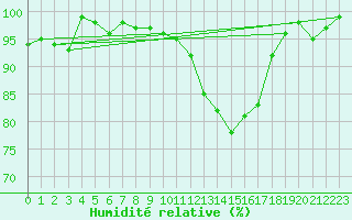 Courbe de l'humidit relative pour Topcliffe Royal Air Force Base