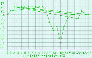 Courbe de l'humidit relative pour Ble / Mulhouse (68)