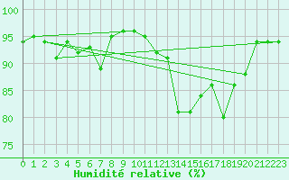 Courbe de l'humidit relative pour Chteau-Chinon (58)