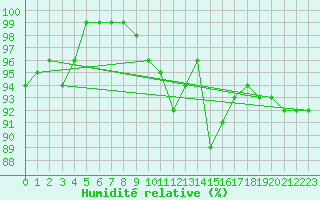 Courbe de l'humidit relative pour Col Des Mosses