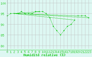 Courbe de l'humidit relative pour Izegem (Be)