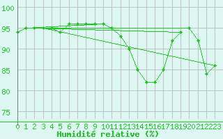 Courbe de l'humidit relative pour Baye (51)