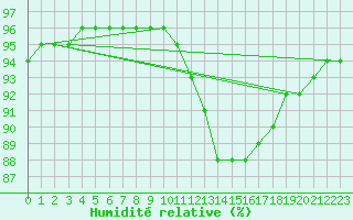 Courbe de l'humidit relative pour Sain-Bel (69)