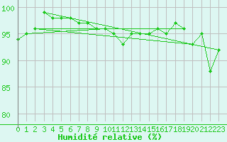 Courbe de l'humidit relative pour Harzgerode