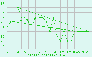 Courbe de l'humidit relative pour Sermange-Erzange (57)