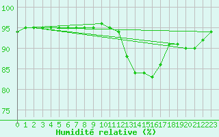 Courbe de l'humidit relative pour Grasque (13)