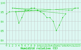 Courbe de l'humidit relative pour Hereford/Credenhill
