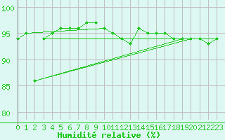 Courbe de l'humidit relative pour Carlsfeld