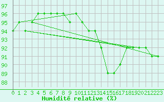 Courbe de l'humidit relative pour Saint-Vrand (69)