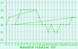 Courbe de l'humidit relative pour Ristna