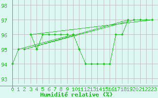 Courbe de l'humidit relative pour Rmering-ls-Puttelange (57)