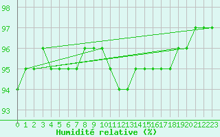 Courbe de l'humidit relative pour Saint-Philbert-sur-Risle (Le Rossignol) (27)