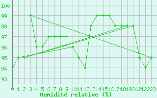 Courbe de l'humidit relative pour Dounoux (88)