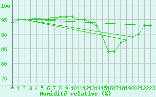 Courbe de l'humidit relative pour Charmant (16)