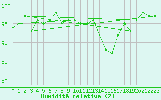 Courbe de l'humidit relative pour Saint-Germain-du-Puch (33)