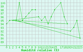 Courbe de l'humidit relative pour Nidingen