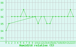 Courbe de l'humidit relative pour Bad Gleichenberg
