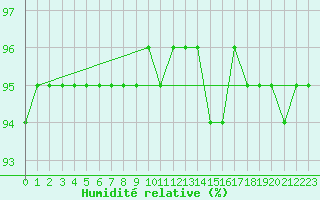 Courbe de l'humidit relative pour Baron (33)